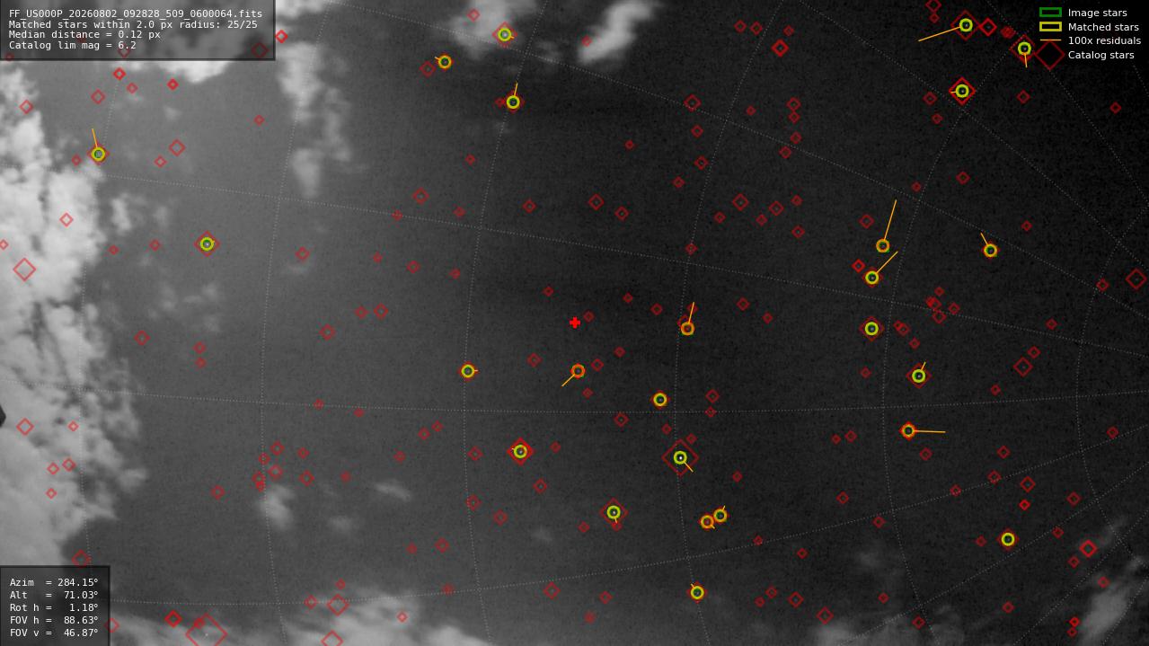 Astrometry report