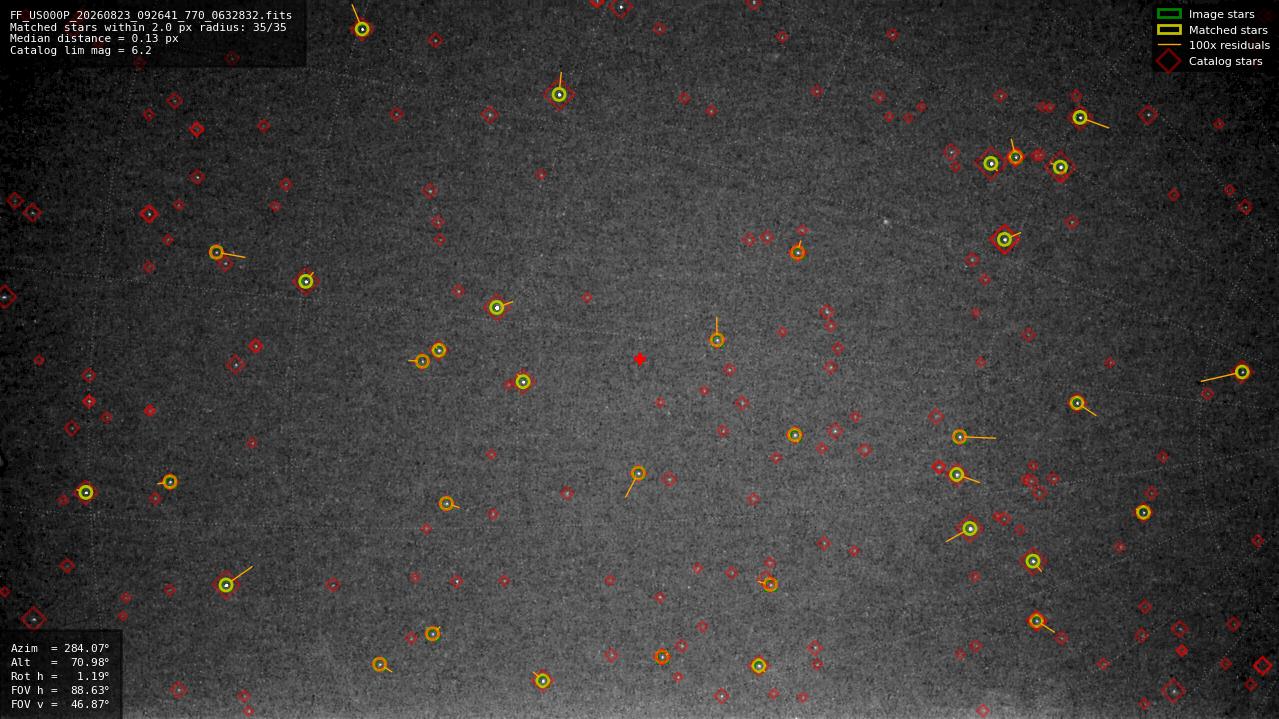 Astrometry report