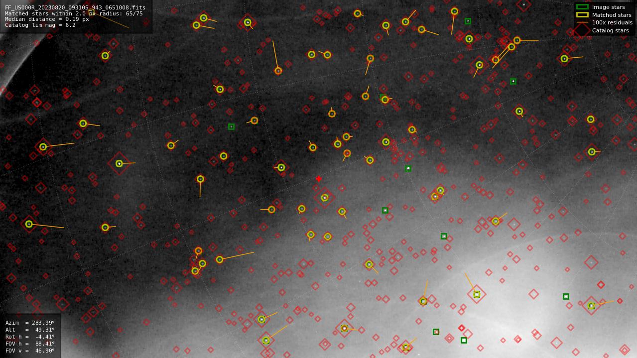 Astrometry report