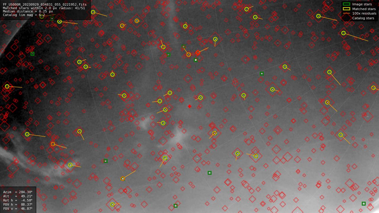 Astrometry report