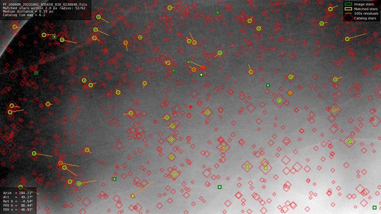 Astrometry report