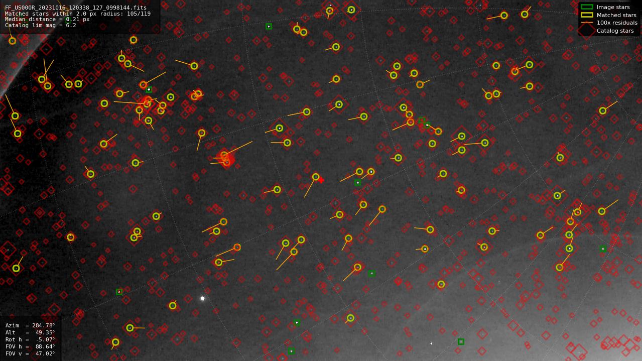 Astrometry report