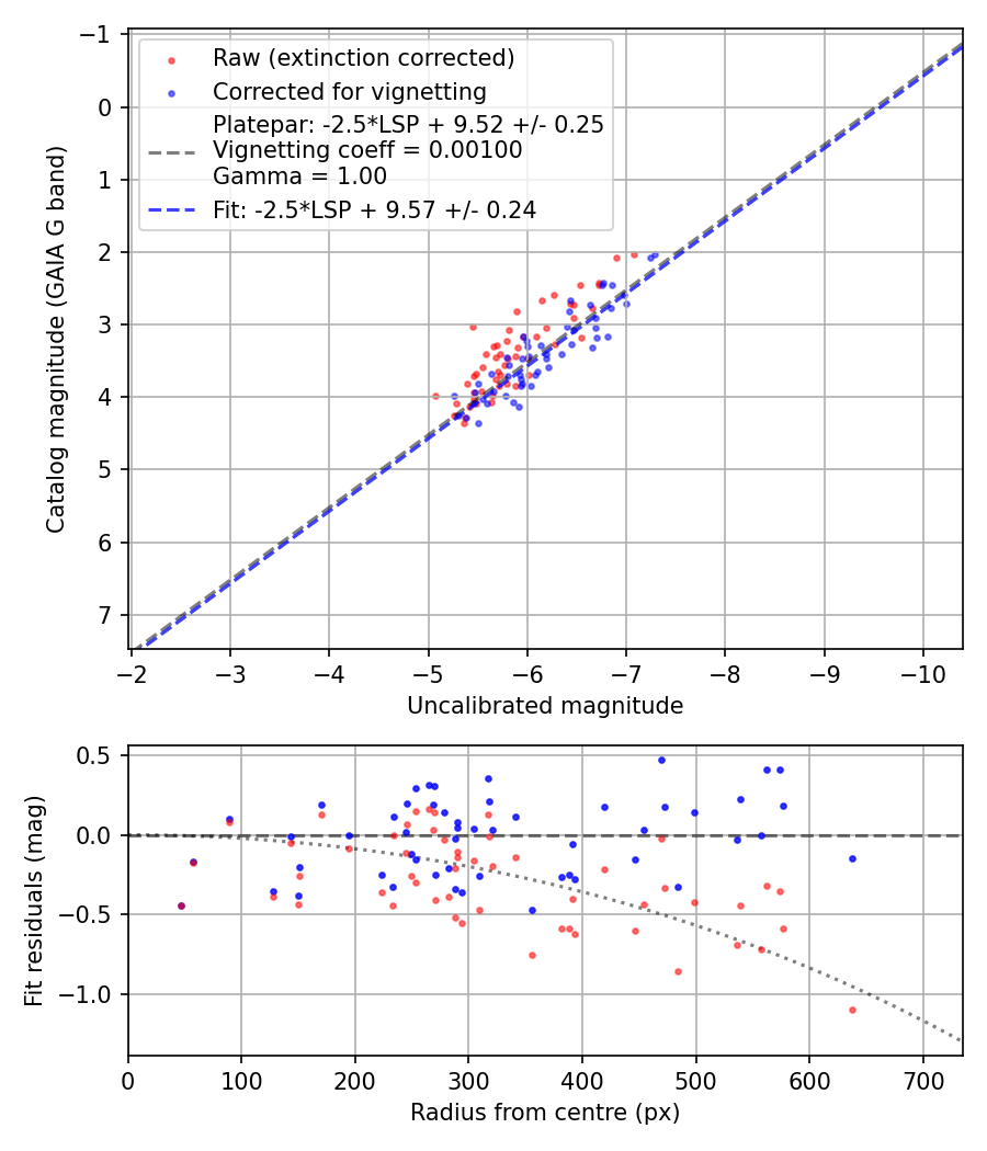 Photometry report