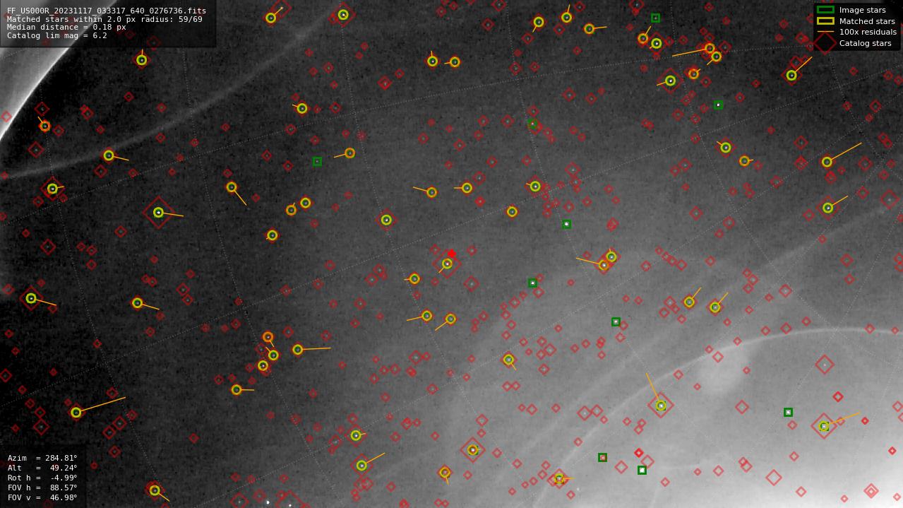 Astrometry report
