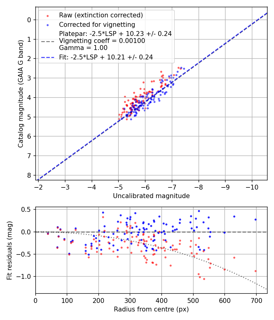 Photometry report