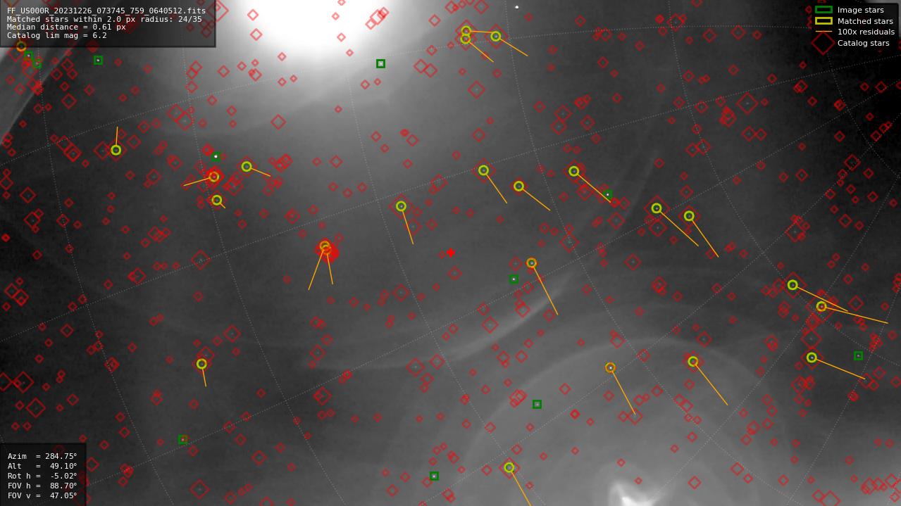 Astrometry report
