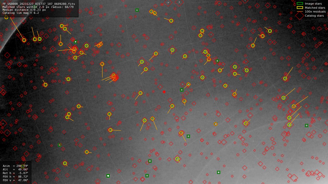 Astrometry report