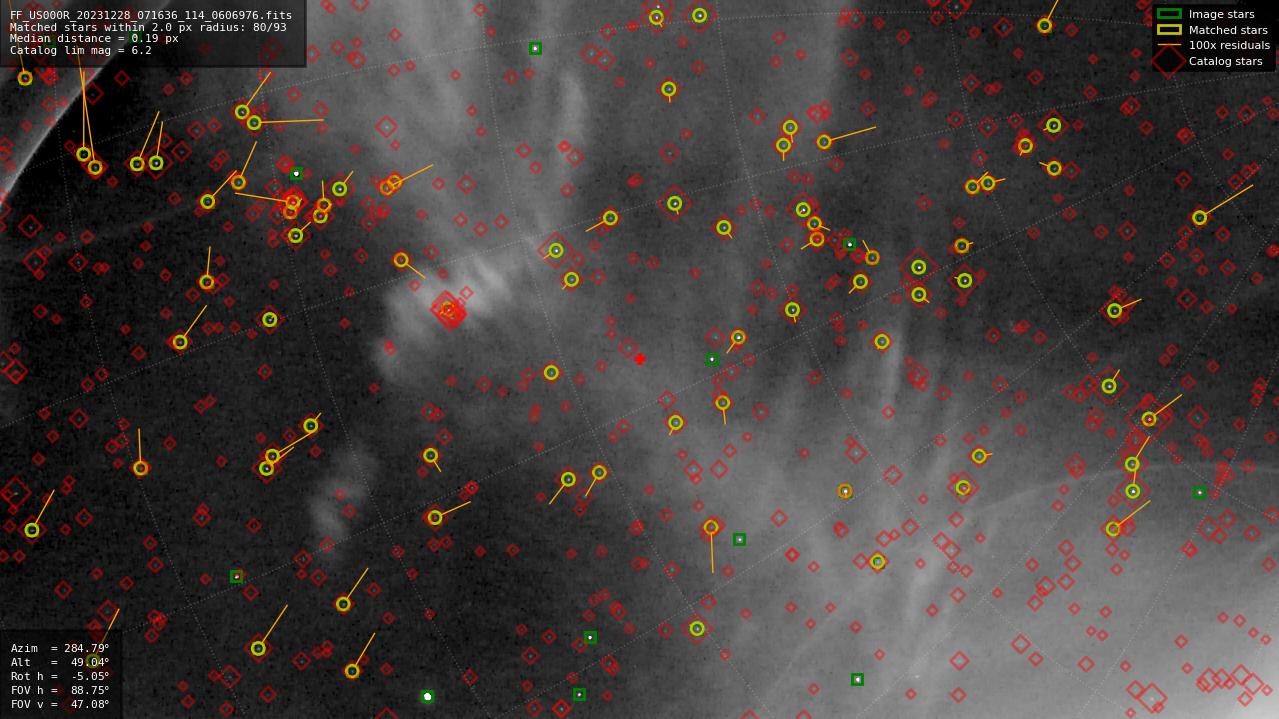Astrometry report