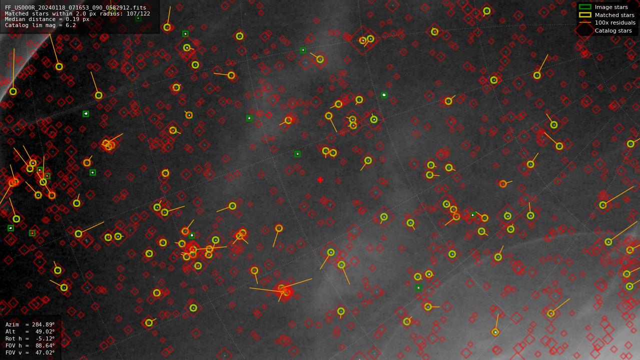 Astrometry report