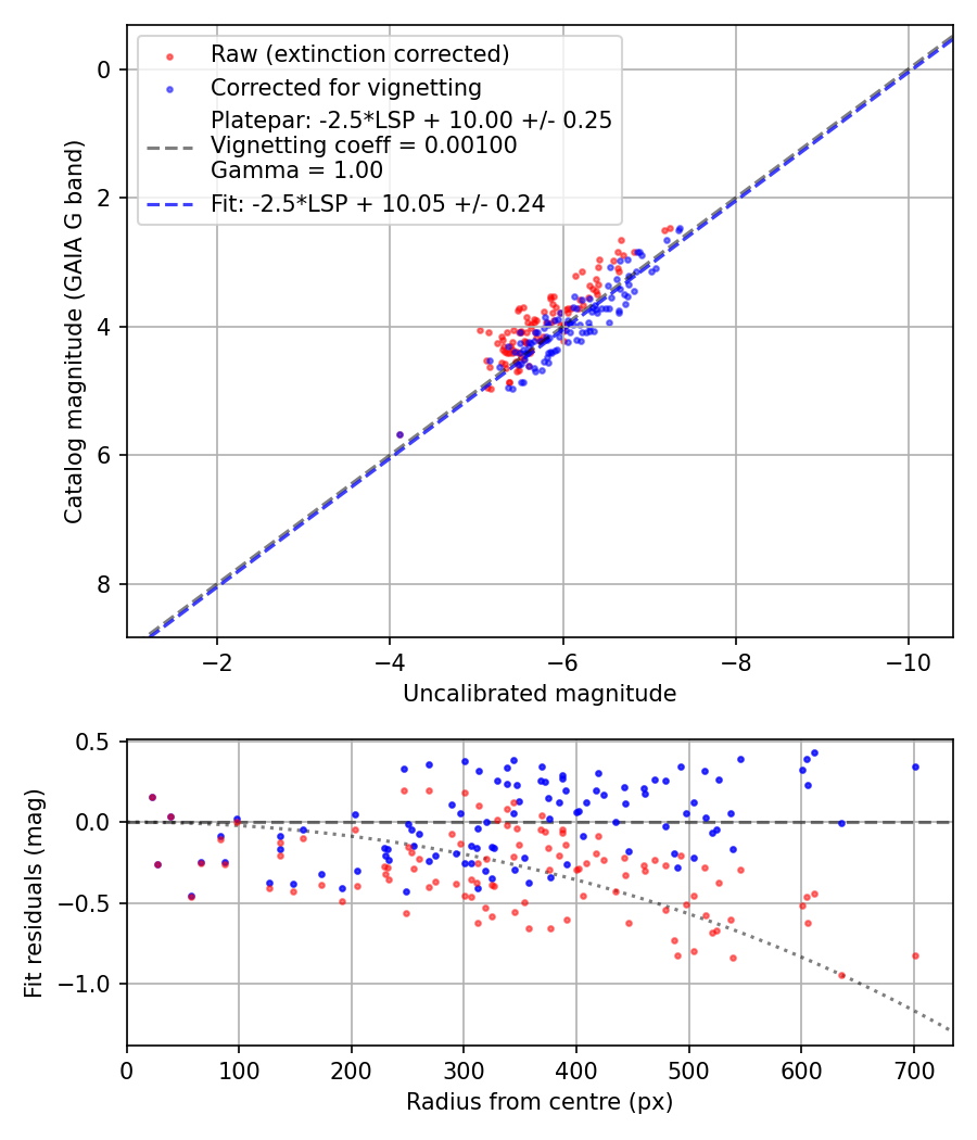 Photometry report