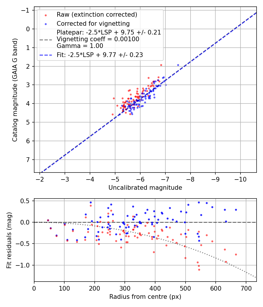 Photometry report