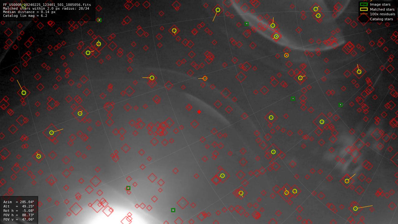 Astrometry report