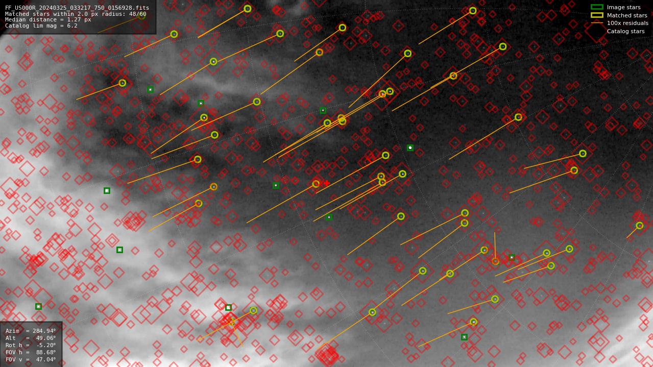 Astrometry report