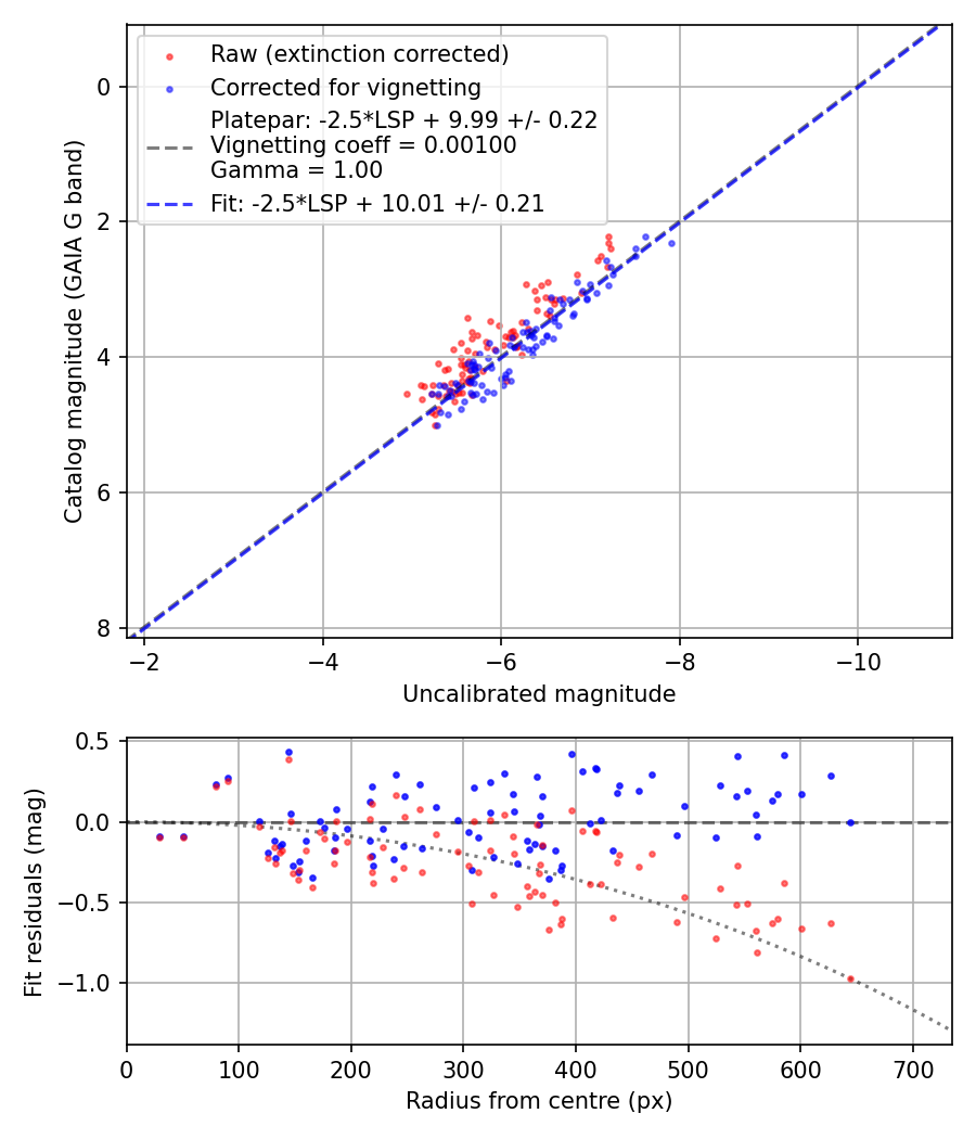 Photometry report