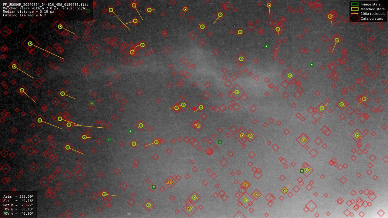 Astrometry report