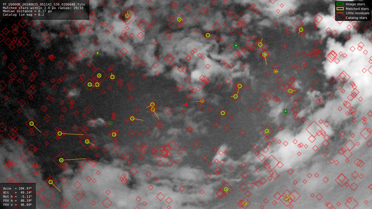 Astrometry report