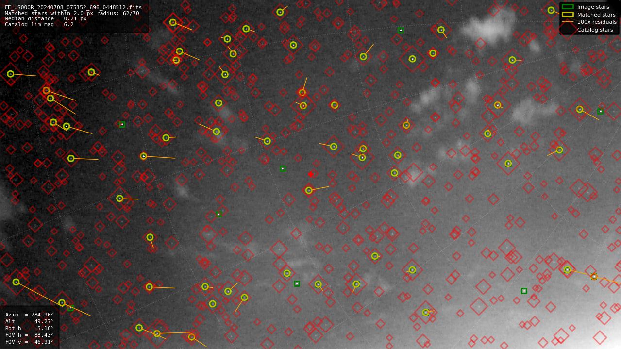 Astrometry report