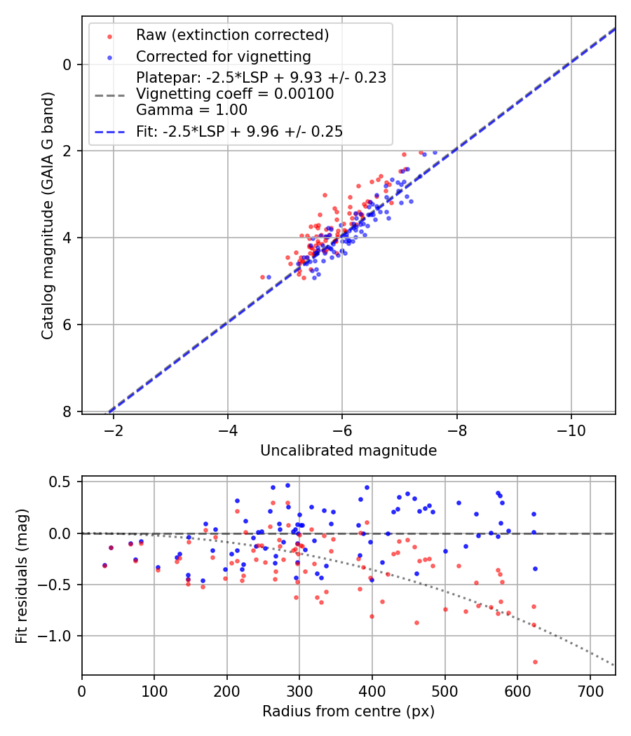 Photometry report