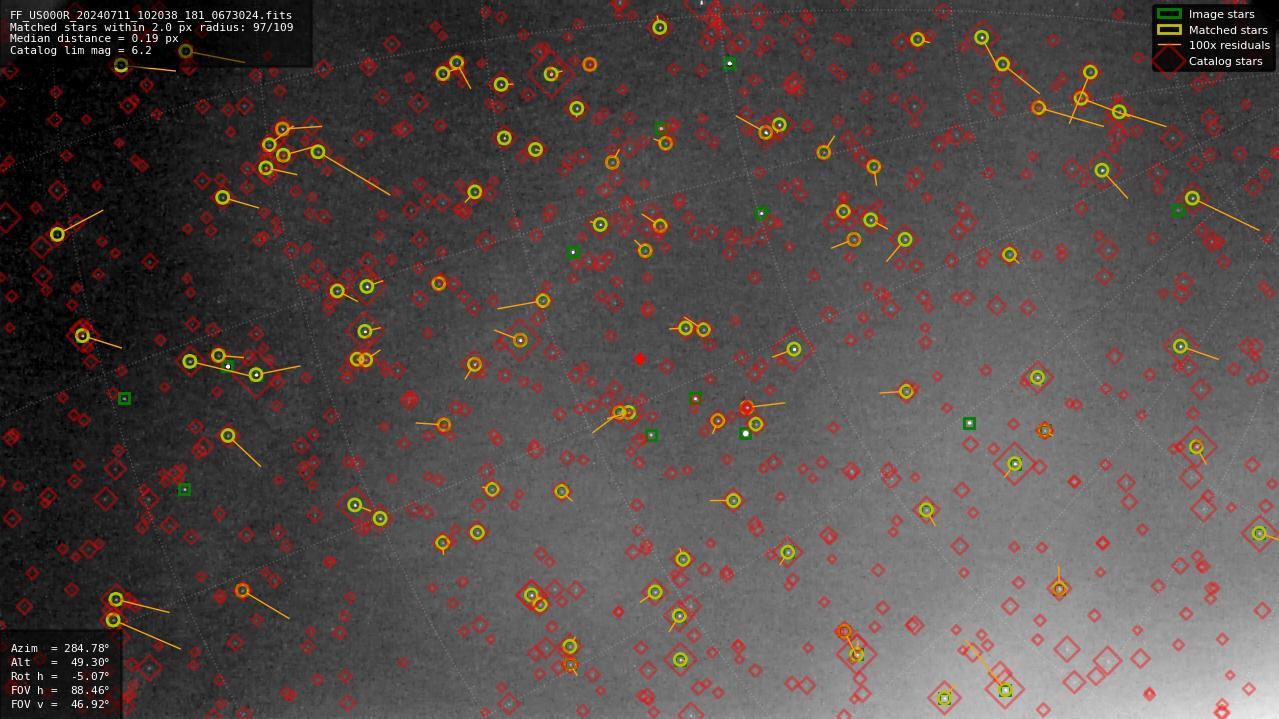 Astrometry report