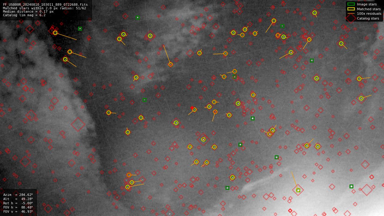 Astrometry report