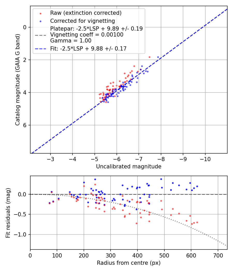 Photometry report