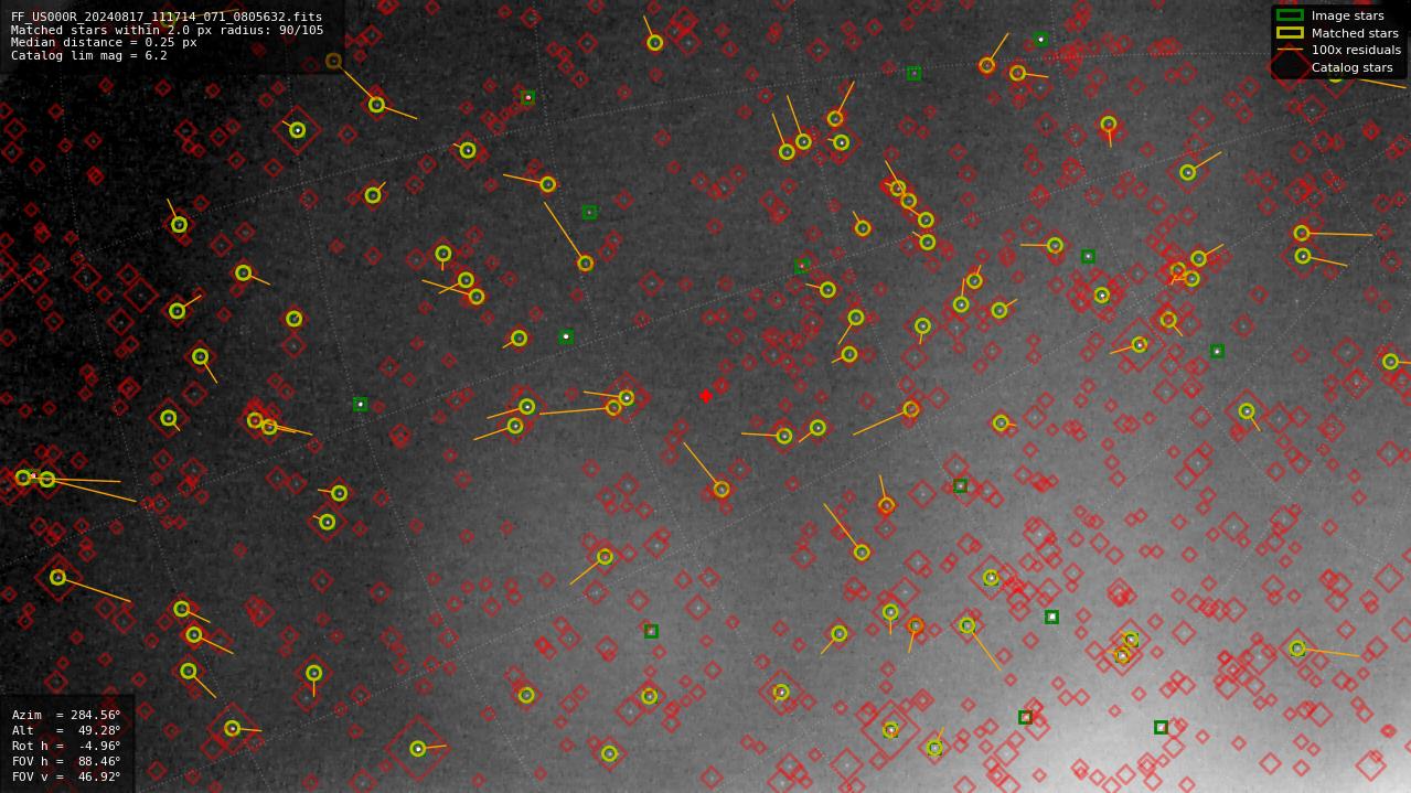 Astrometry report