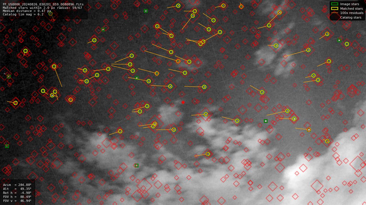 Astrometry report