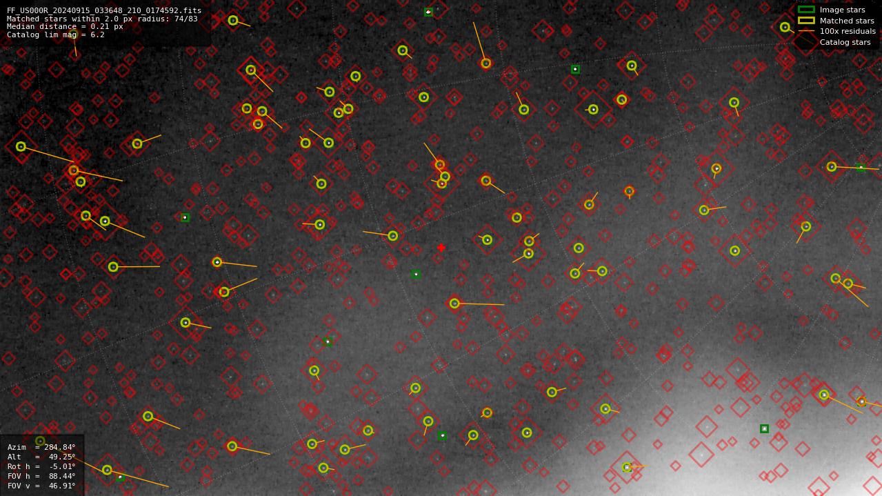 Astrometry report