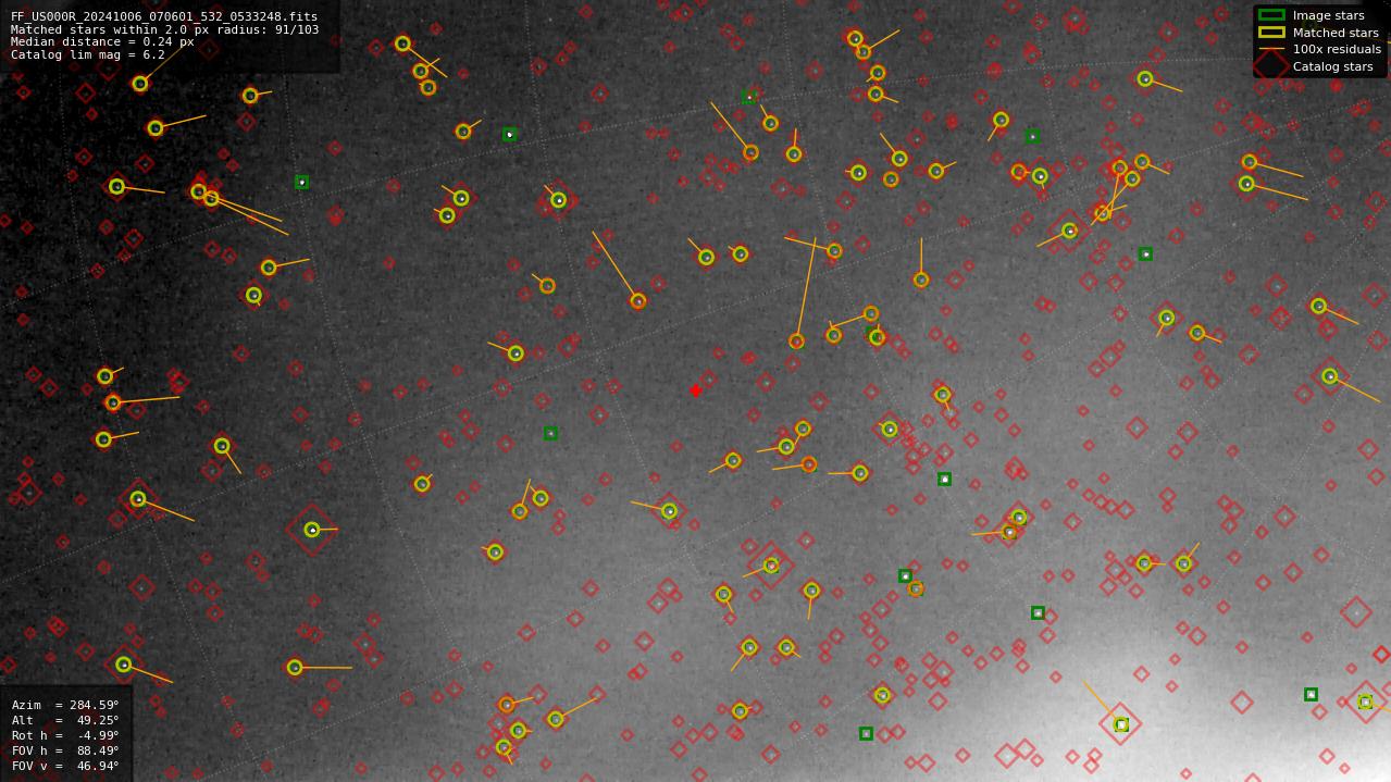 Astrometry report