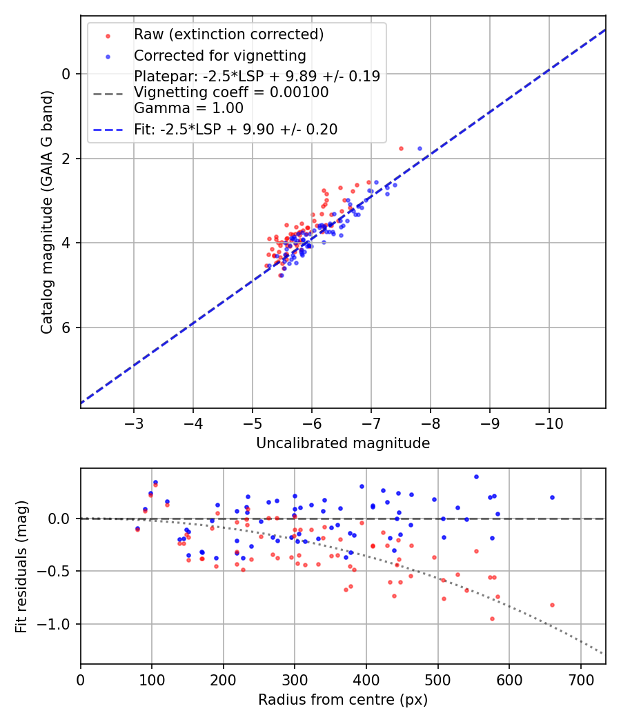 Photometry report