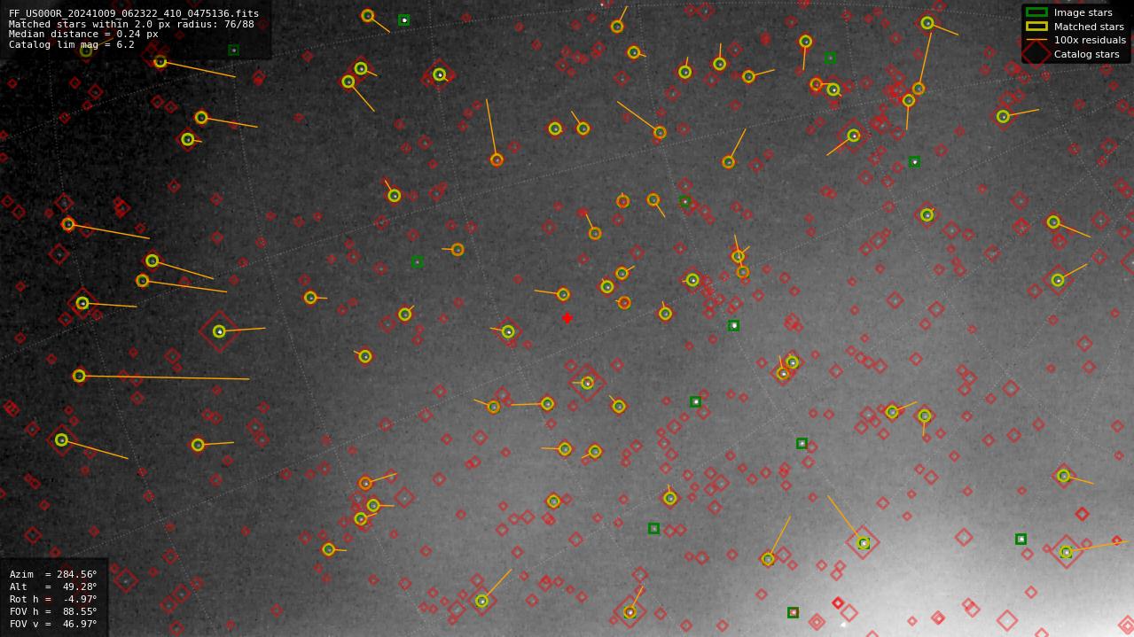 Astrometry report