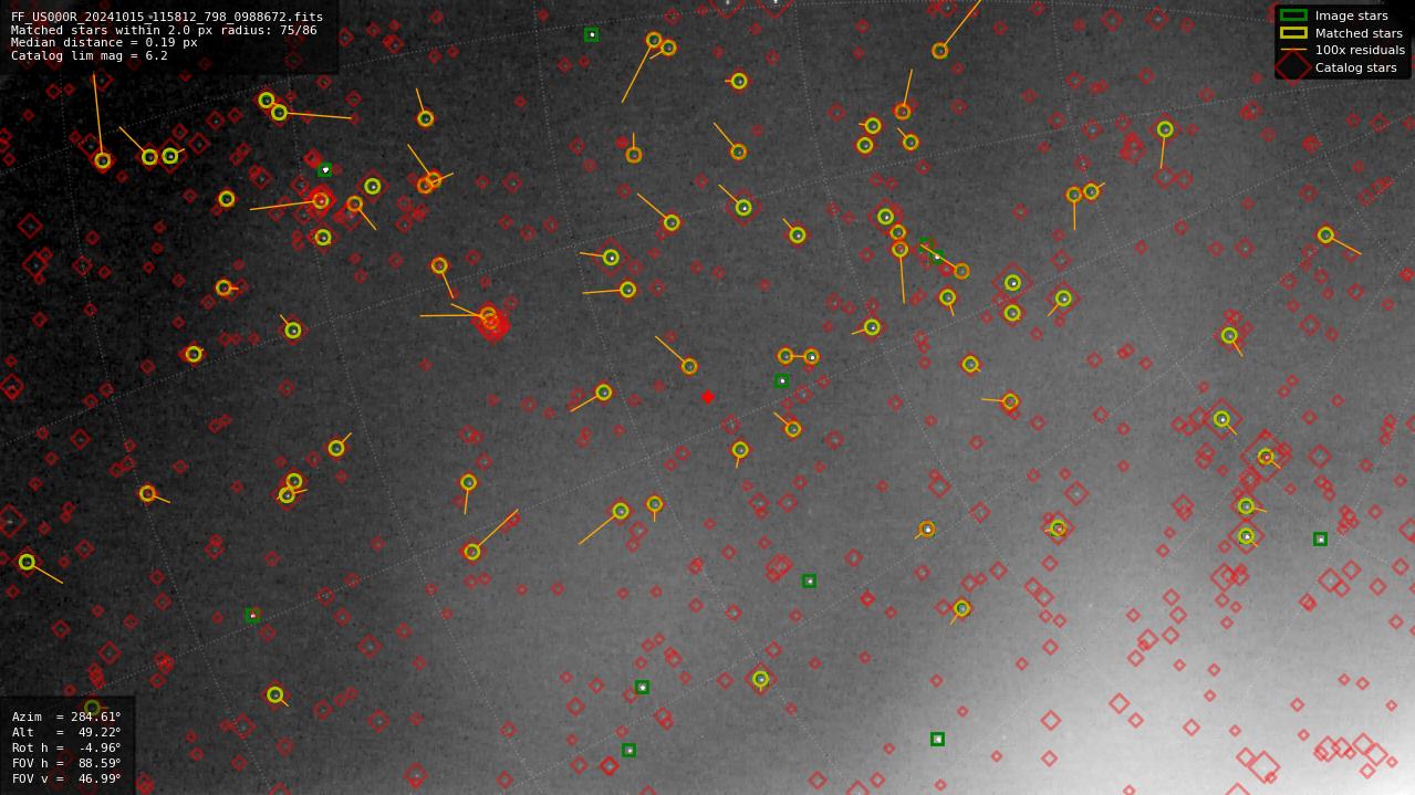 Astrometry report
