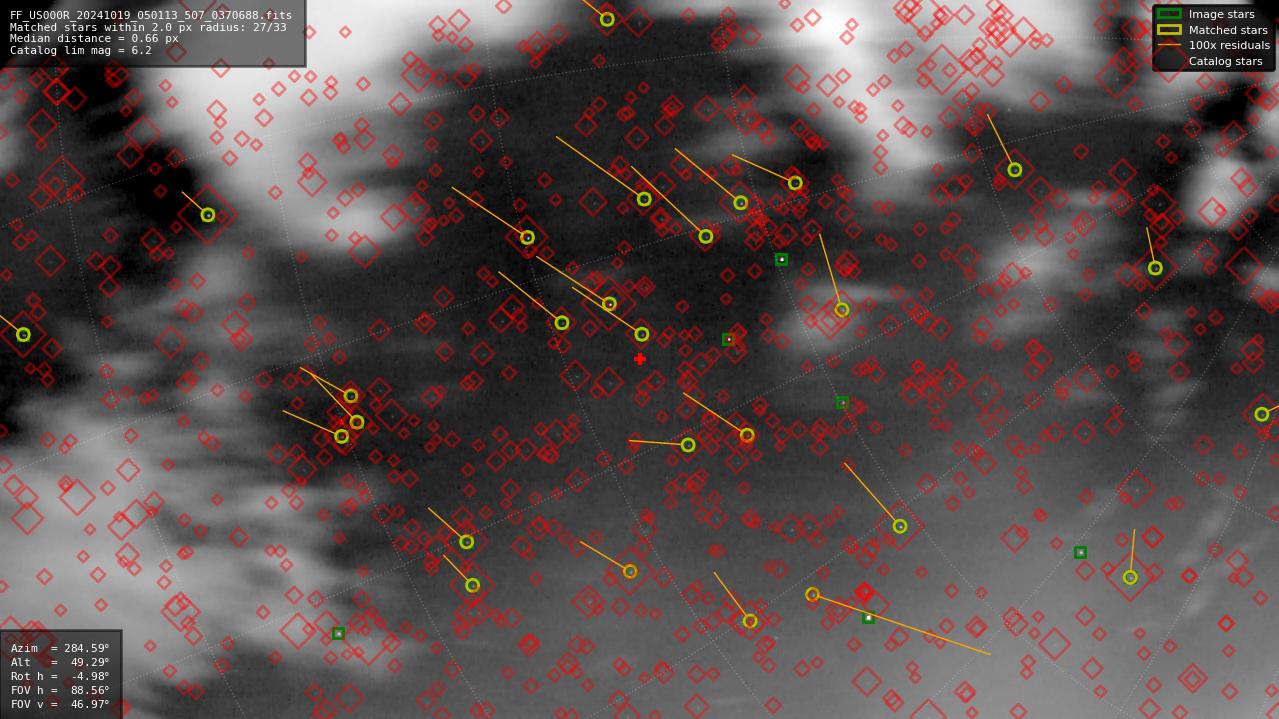 Astrometry report