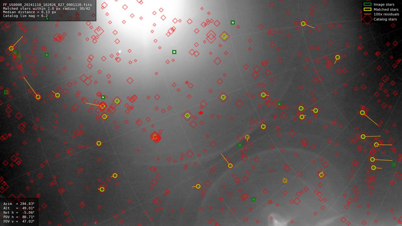 Astrometry report