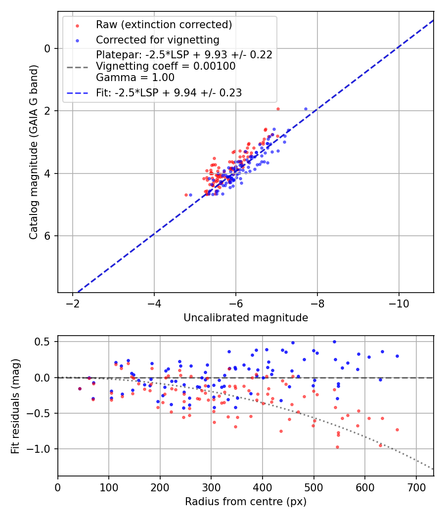 Photometry report