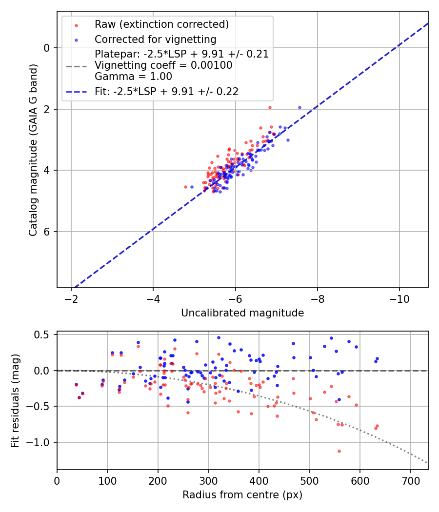 Photometry report