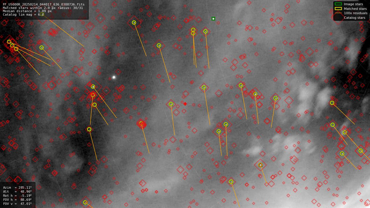 Astrometry report