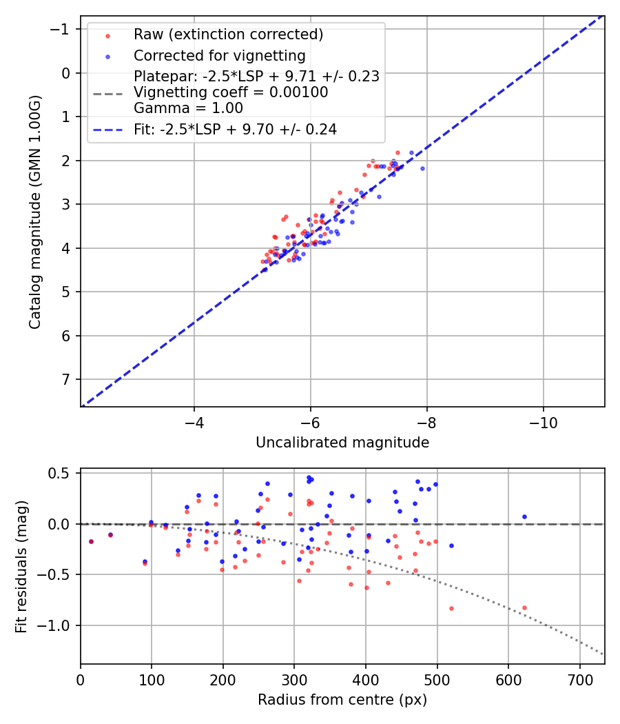Photometry report