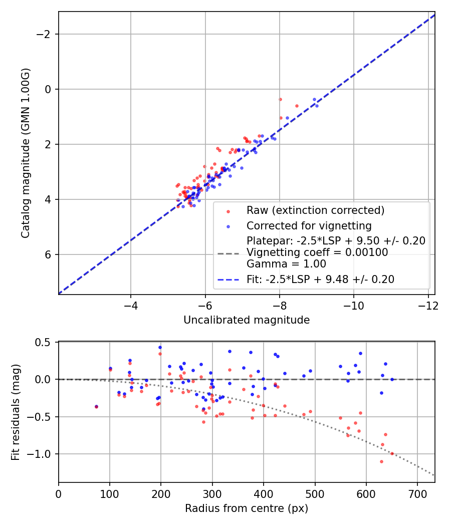 Photometry report