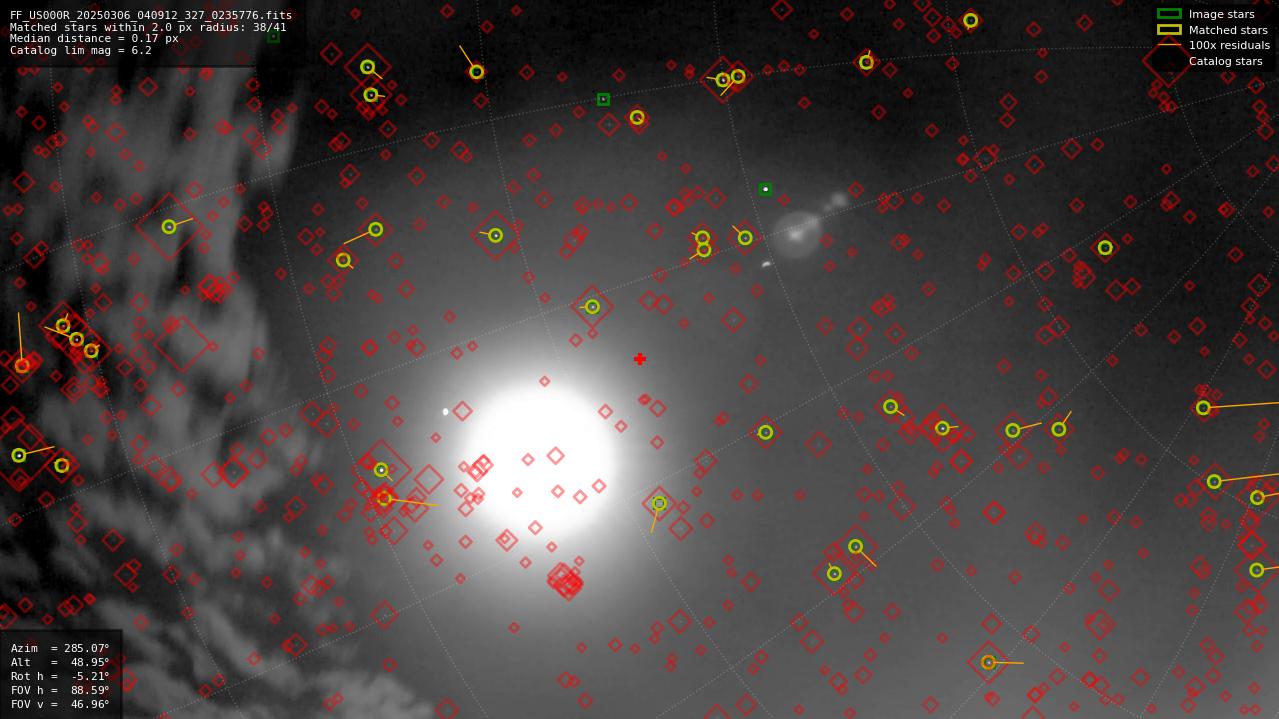 Astrometry report
