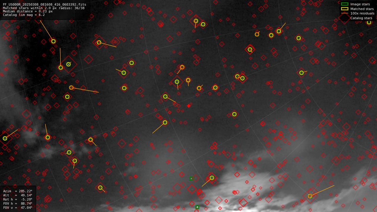 Astrometry report