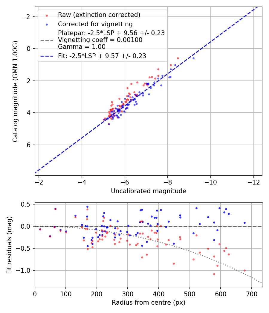 Photometry report
