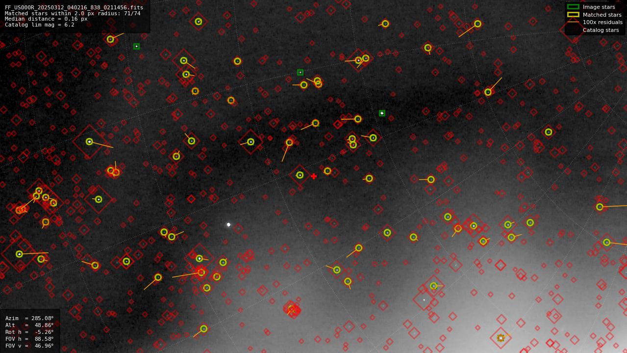 Astrometry report