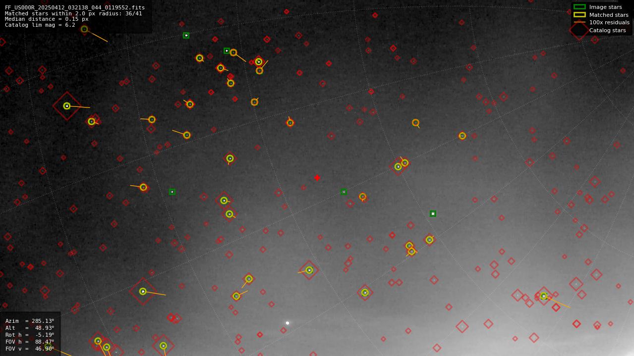 Astrometry report