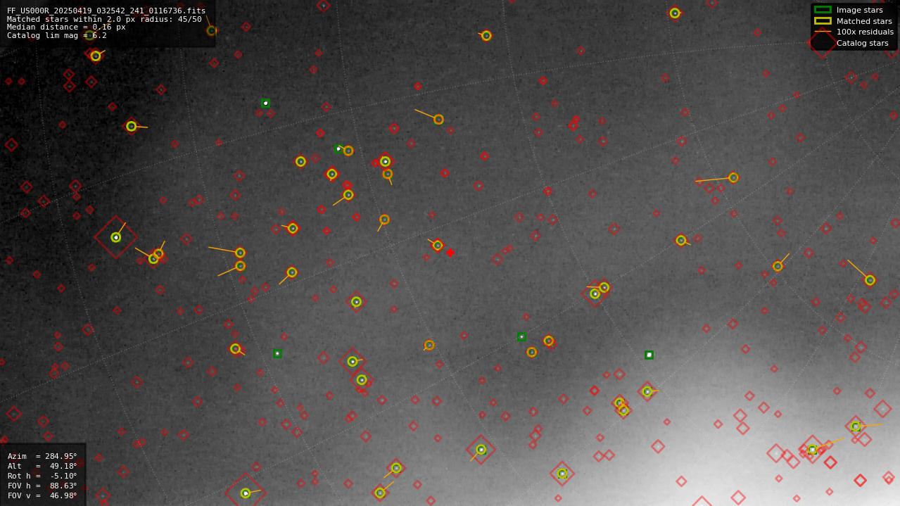 Astrometry report