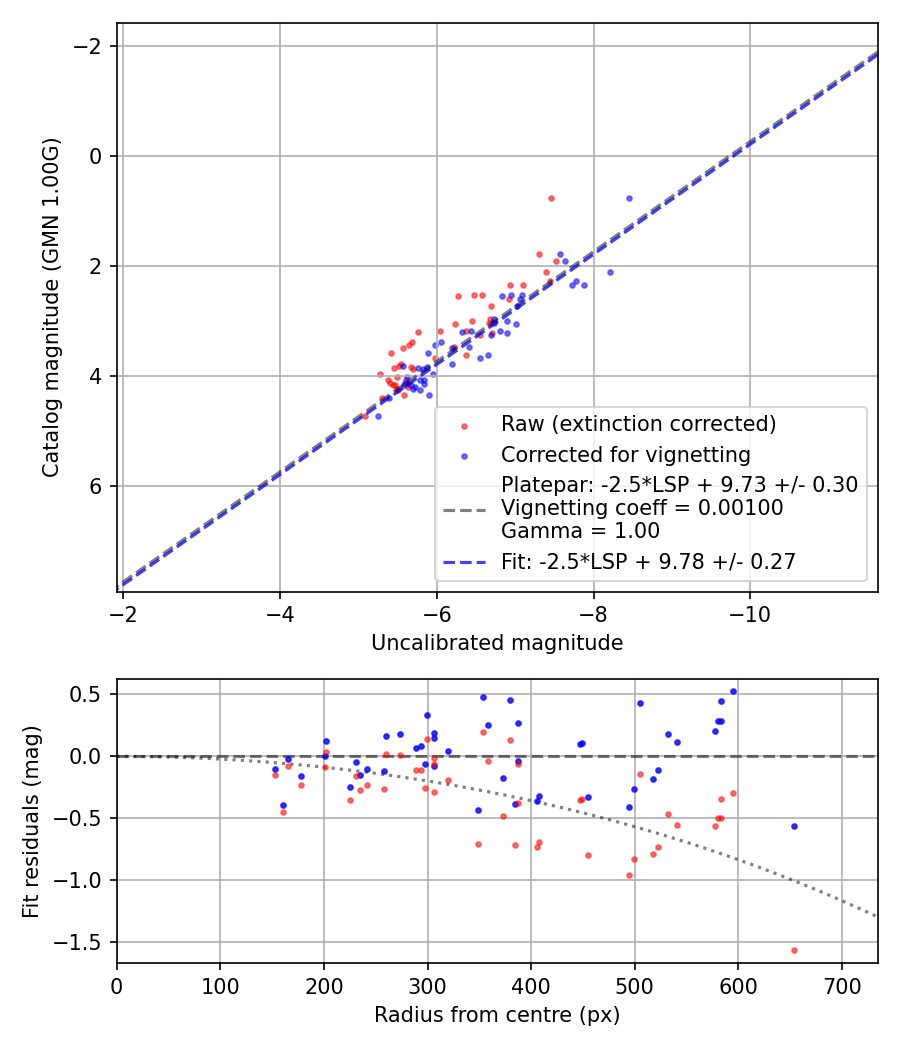 Photometry report