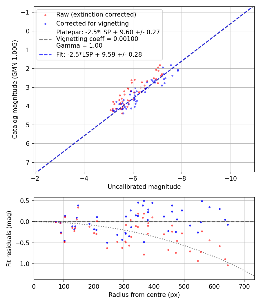Photometry report
