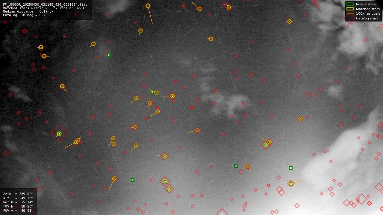 Astrometry report
