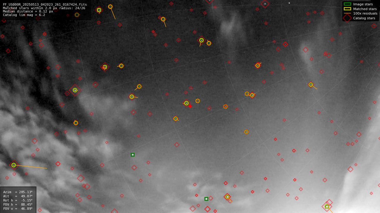 Astrometry report