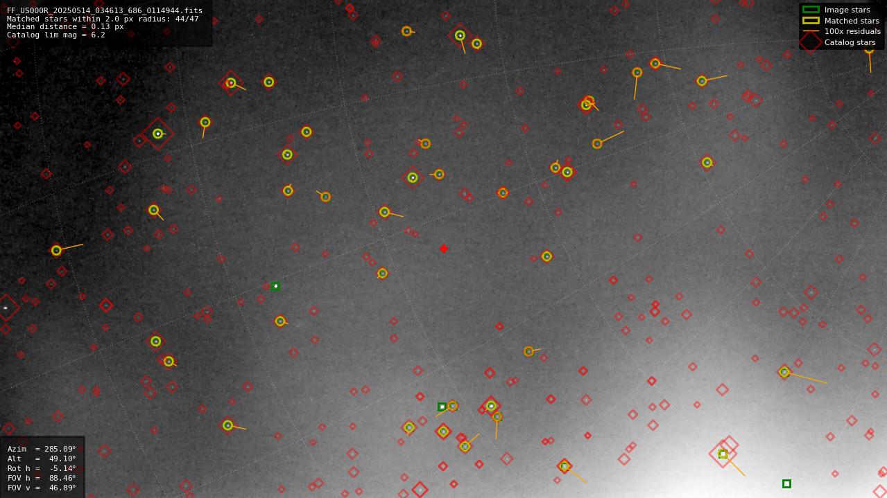 Astrometry report